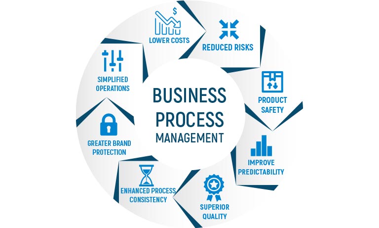 Business Process Re-engineering